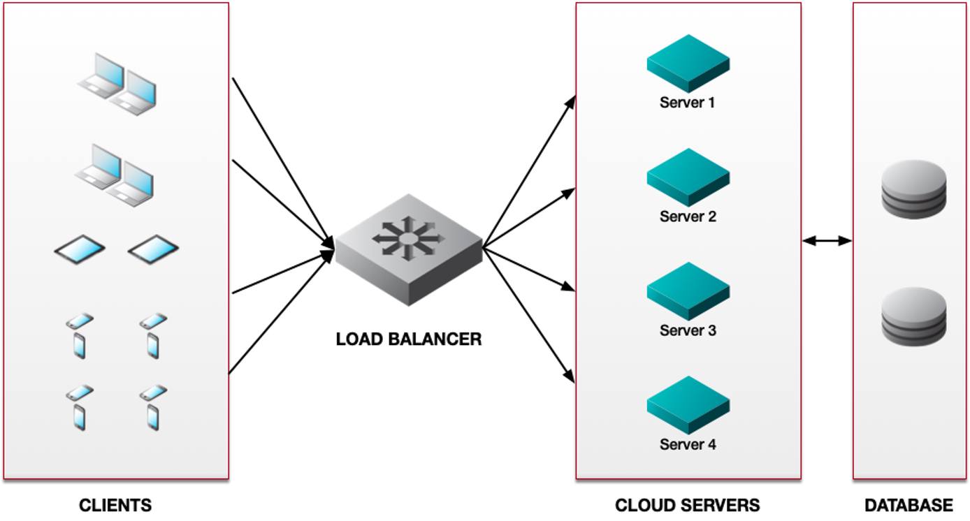 Simple Load Balancing Scenario